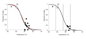 Graphs showing the proportion of males generated at different temperature thresholds among Natator depressus. Credit: Stubbs et al.; licensee BioMed Central