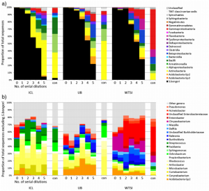 Figure 1 Summary of 16S rRNA gene sequencing taxonomic assignment from ten-fold diluted pure cultures and controls. Salter et al. BMC Biology 2014, 12:87