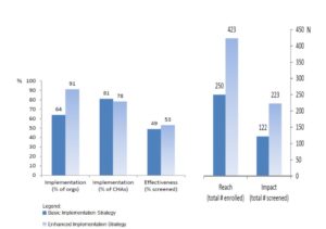 Performance of two implementation strategies on RE-AIM measures