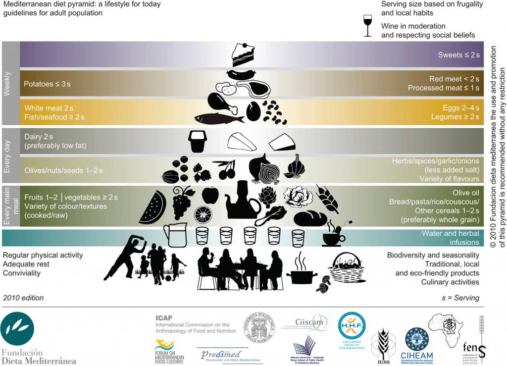 The Mediterranean diet pyramid
