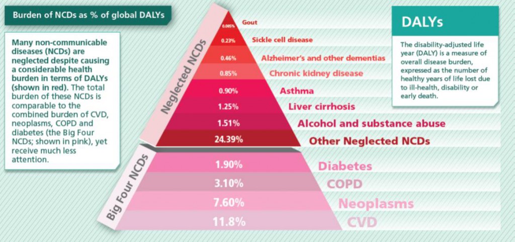 NCDs